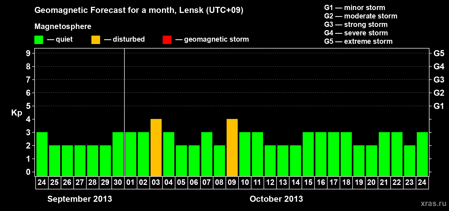 Forecast of the daily maximal value of geomagnetic index Kp for <b>1 month</b> (31 days) <b>from Sep 24, 2013 to Oct 24, 2013</b>