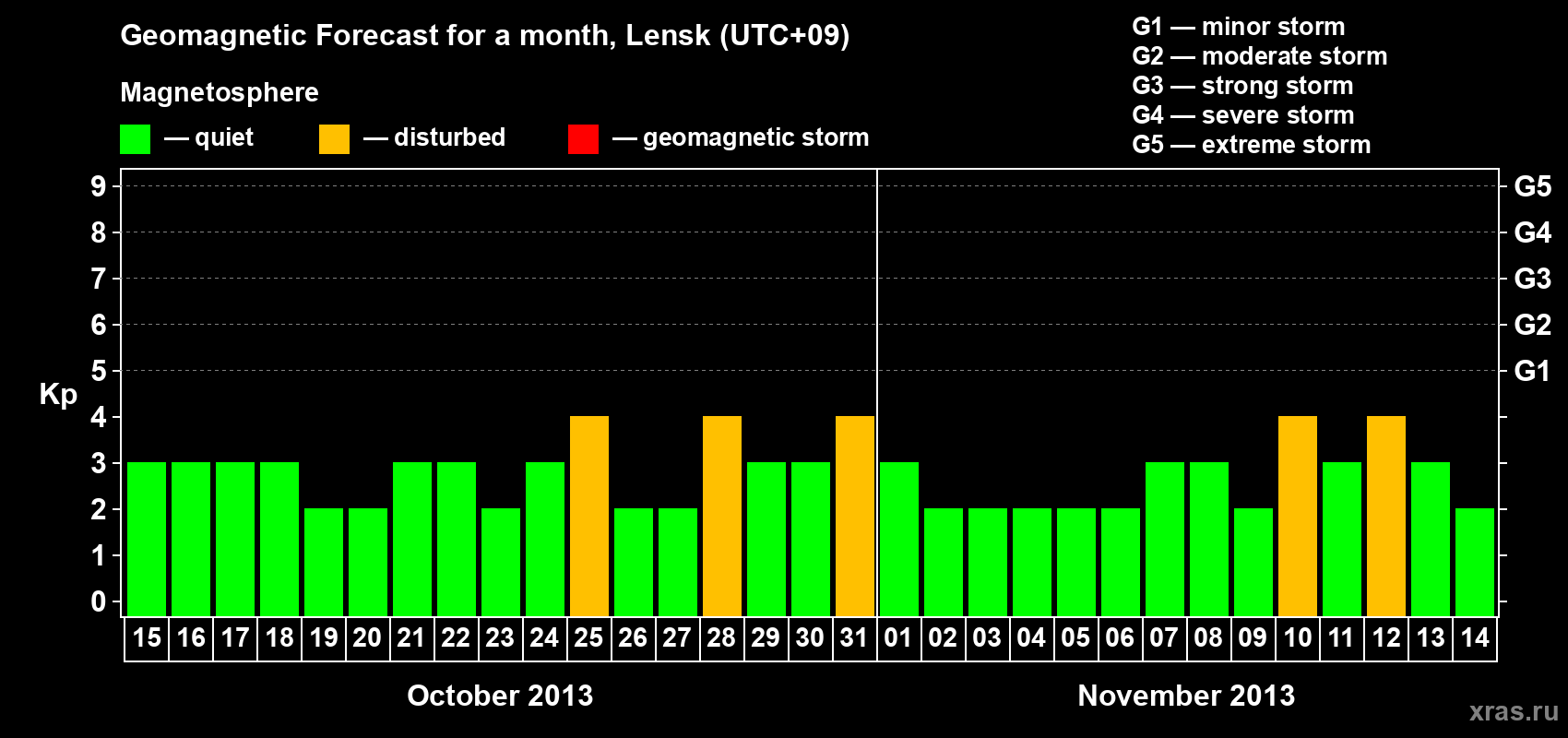 Forecast of the daily maximal value of geomagnetic index Kp for <b>1 month</b> (31 days) <b>from Oct 15, 2013 to Nov 14, 2013</b>