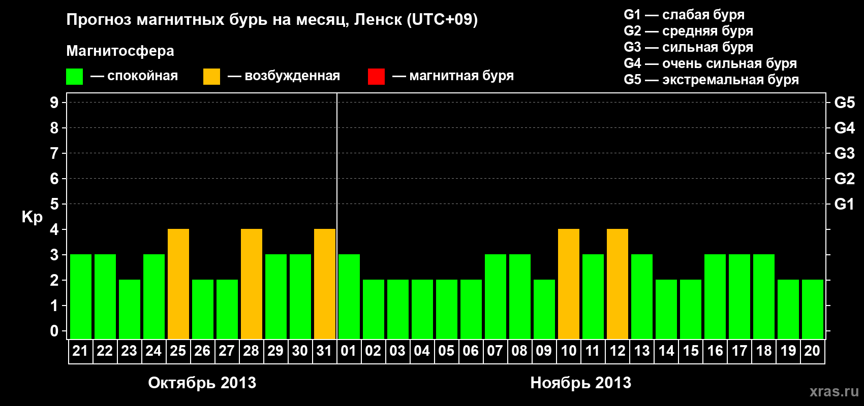 Прогноз максимального суточного геомагнитного индекса Kp на <b>1 месяц</b> (31 день) <b>с 21 октября по 20 ноября 2013 г</b>