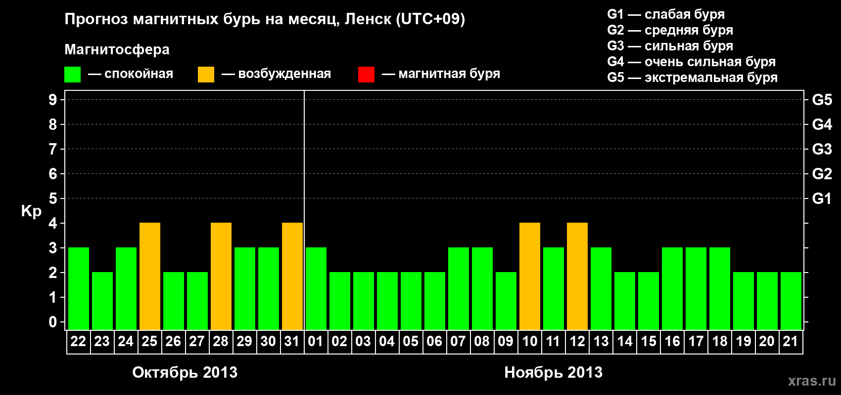 Прогноз максимального суточного геомагнитного индекса Kp на <b>1 месяц</b> (31 день) <b>с 22 октября по 21 ноября 2013 г</b>