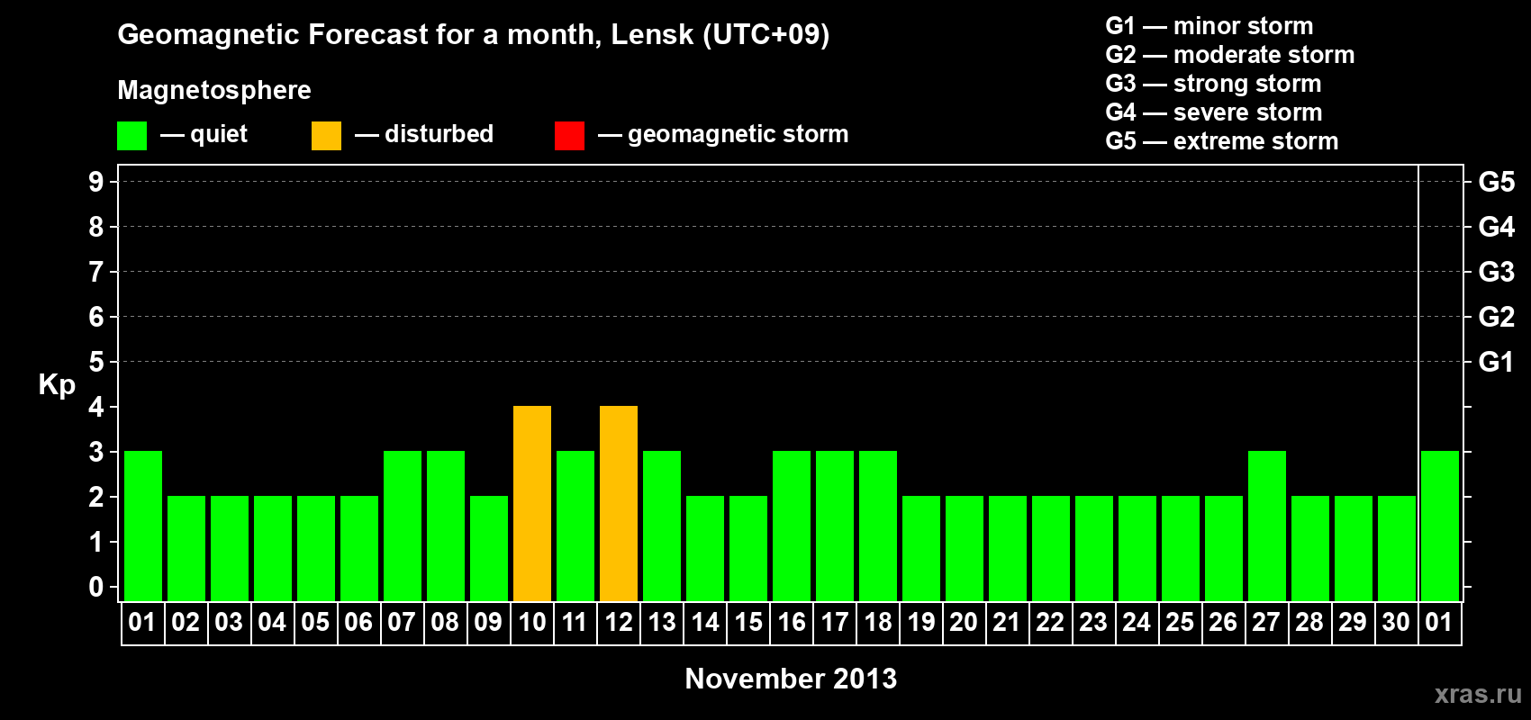Forecast of the daily maximal value of geomagnetic index Kp for <b>1 month</b> (31 days) <b>from Nov 01, 2013 to Dec 01, 2013</b>