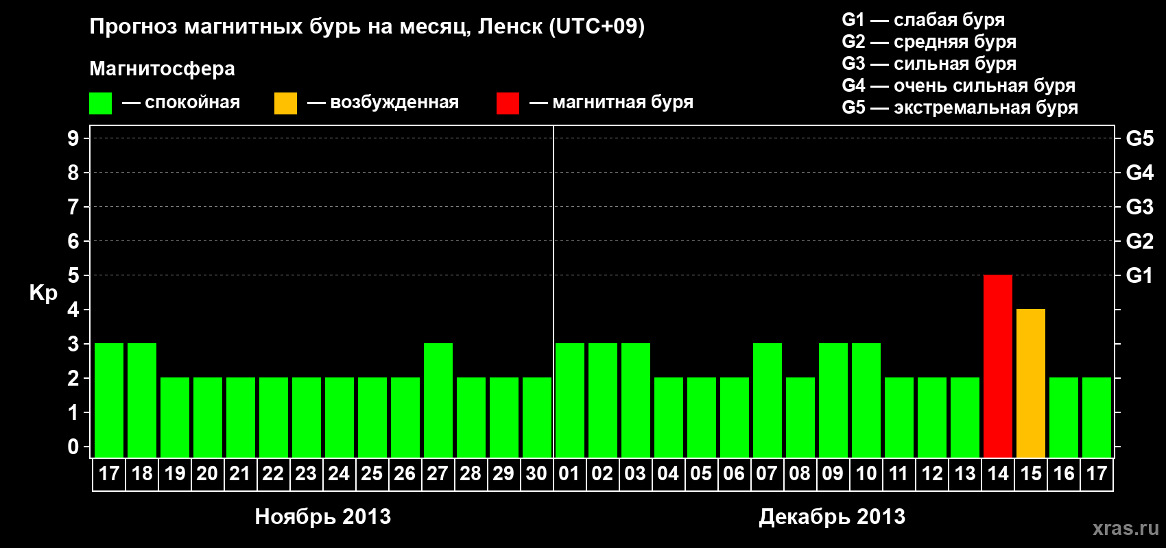 Прогноз максимального суточного геомагнитного индекса Kp на <b>1 месяц</b> (31 день) <b>с 17 ноября по 17 декабря 2013 г</b>
