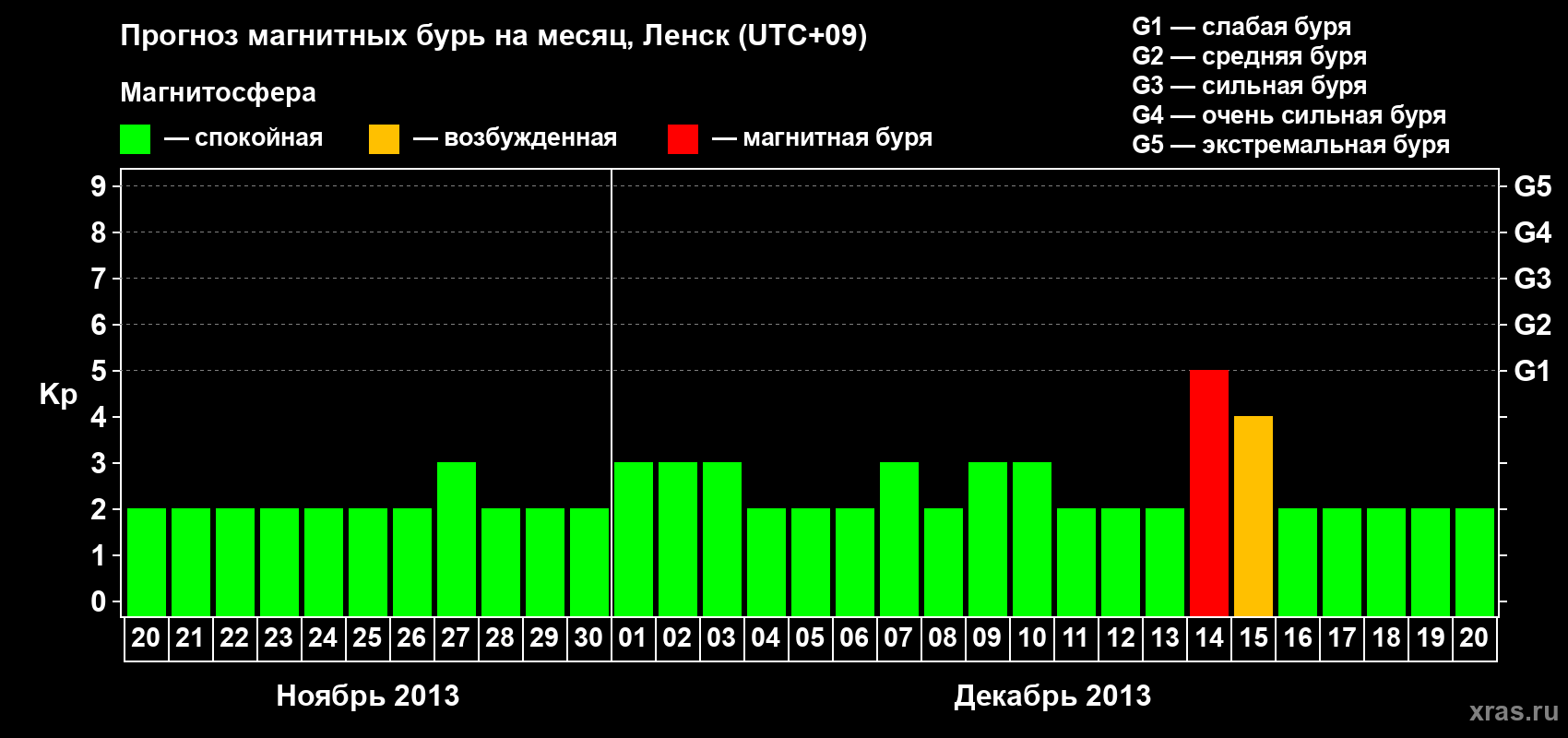 Прогноз максимального суточного геомагнитного индекса Kp на <b>1 месяц</b> (31 день) <b>с 20 ноября по 20 декабря 2013 г</b>