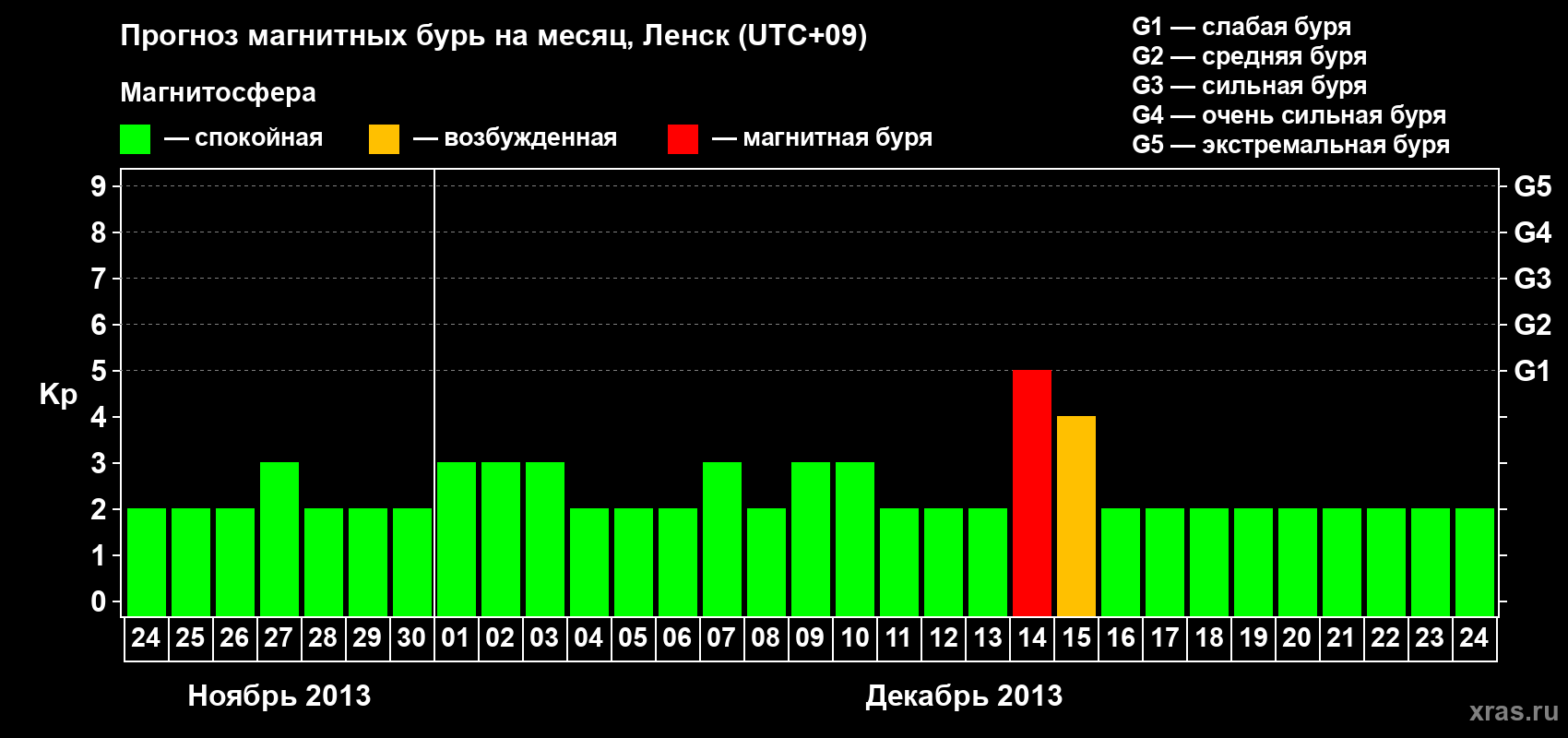 Прогноз максимального суточного геомагнитного индекса Kp на <b>1 месяц</b> (31 день) <b>с 24 ноября по 24 декабря 2013 г</b>