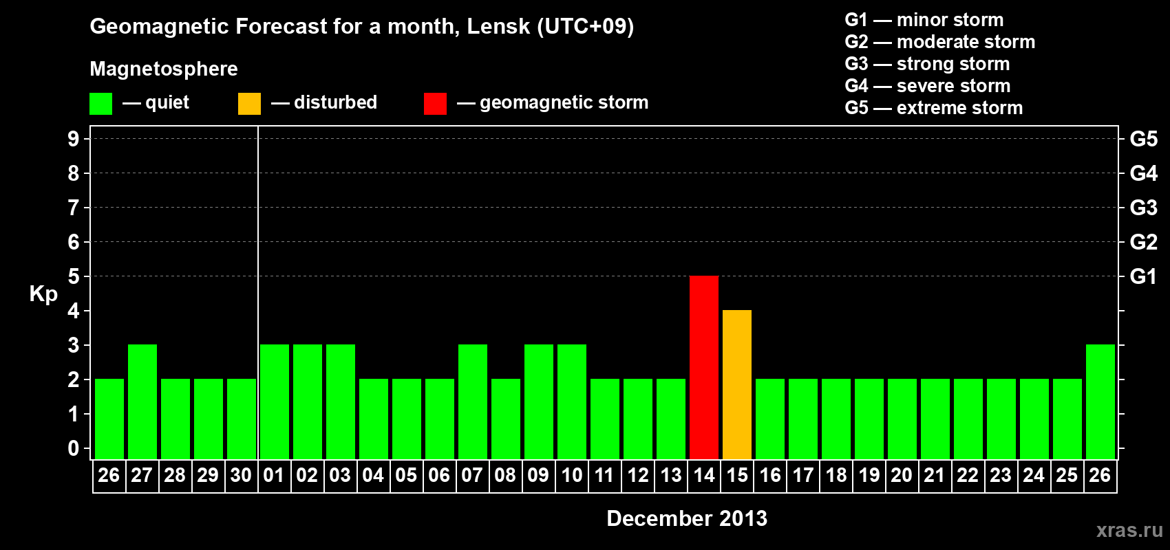 Forecast of the daily maximal value of geomagnetic index Kp for <b>1 month</b> (31 days) <b>from Nov 26, 2013 to Dec 26, 2013</b>