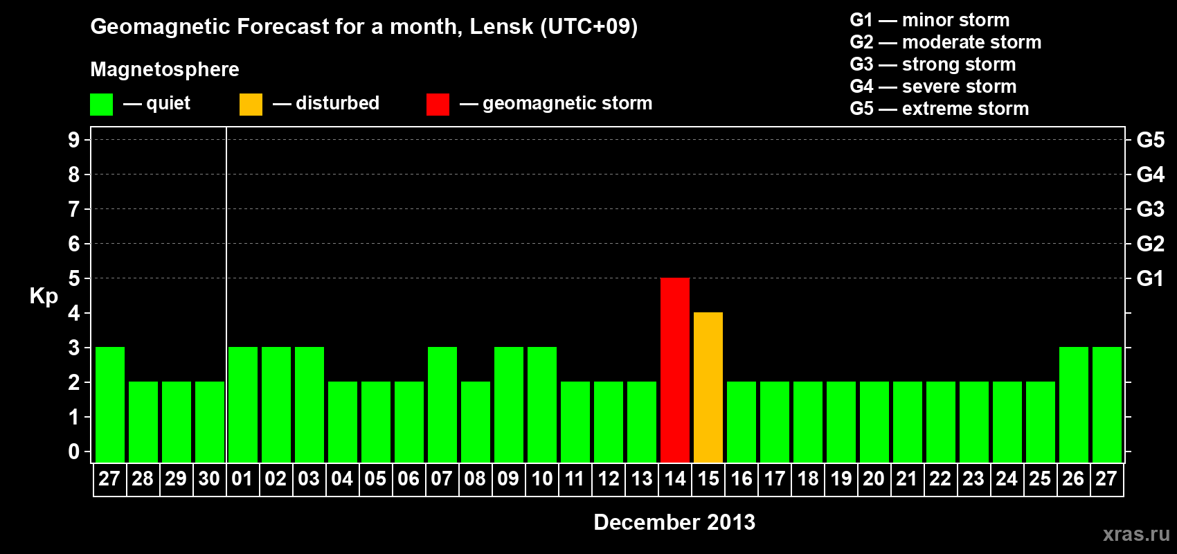 Forecast of the daily maximal value of geomagnetic index Kp for <b>1 month</b> (31 days) <b>from Nov 27, 2013 to Dec 27, 2013</b>