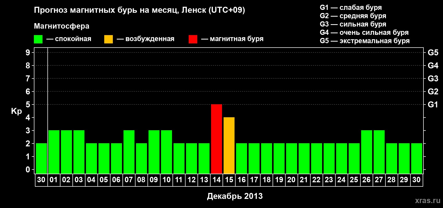Прогноз максимального суточного геомагнитного индекса Kp на <b>1 месяц</b> (31 день) <b>с 30 ноября по 30 декабря 2013 г</b>