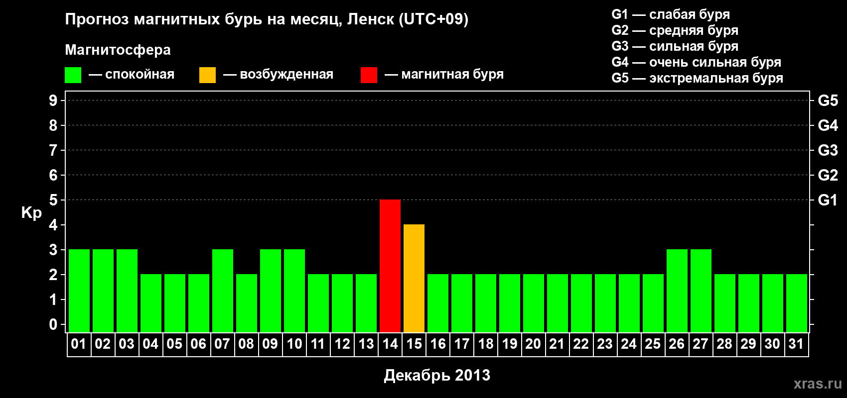 Прогноз максимального суточного геомагнитного индекса Kp на <b>1 месяц</b> (31 день) <b>с 01 декабря по 31 декабря 2013 г</b>