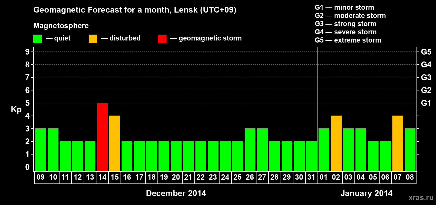 Forecast of the daily maximal value of geomagnetic index Kp for <b>1 month</b> (31 days) <b>from Dec 09, 2013 to Jan 08, 2014</b>
