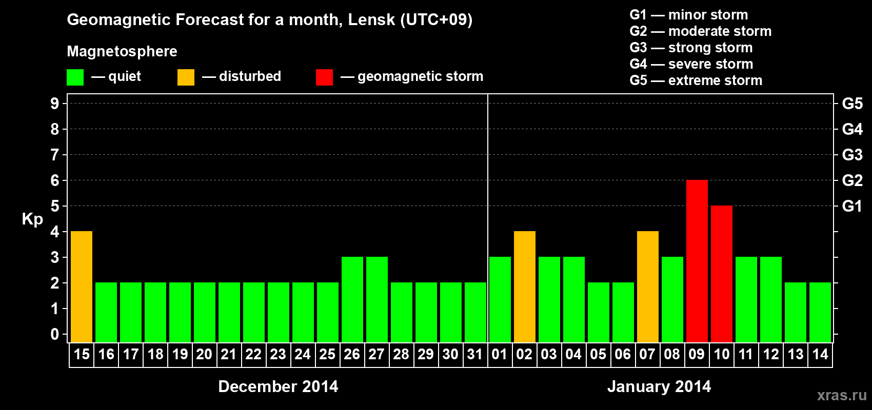 Forecast of the daily maximal value of geomagnetic index Kp for <b>1 month</b> (31 days) <b>from Dec 15, 2013 to Jan 14, 2014</b>