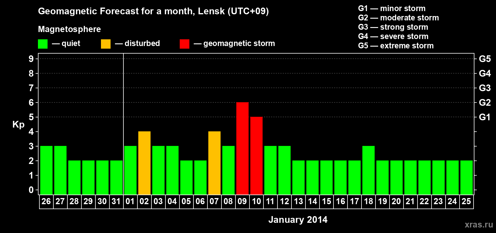 Forecast of the daily maximal value of geomagnetic index Kp for <b>1 month</b> (31 days) <b>from Dec 26, 2013 to Jan 25, 2014</b>