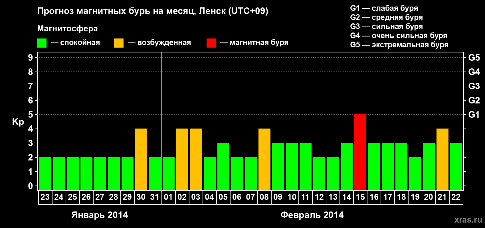 Прогноз максимального суточного геомагнитного индекса Kp на <b>1 месяц</b> (31 день) <b>с 23 января по 22 февраля 2014 г</b>