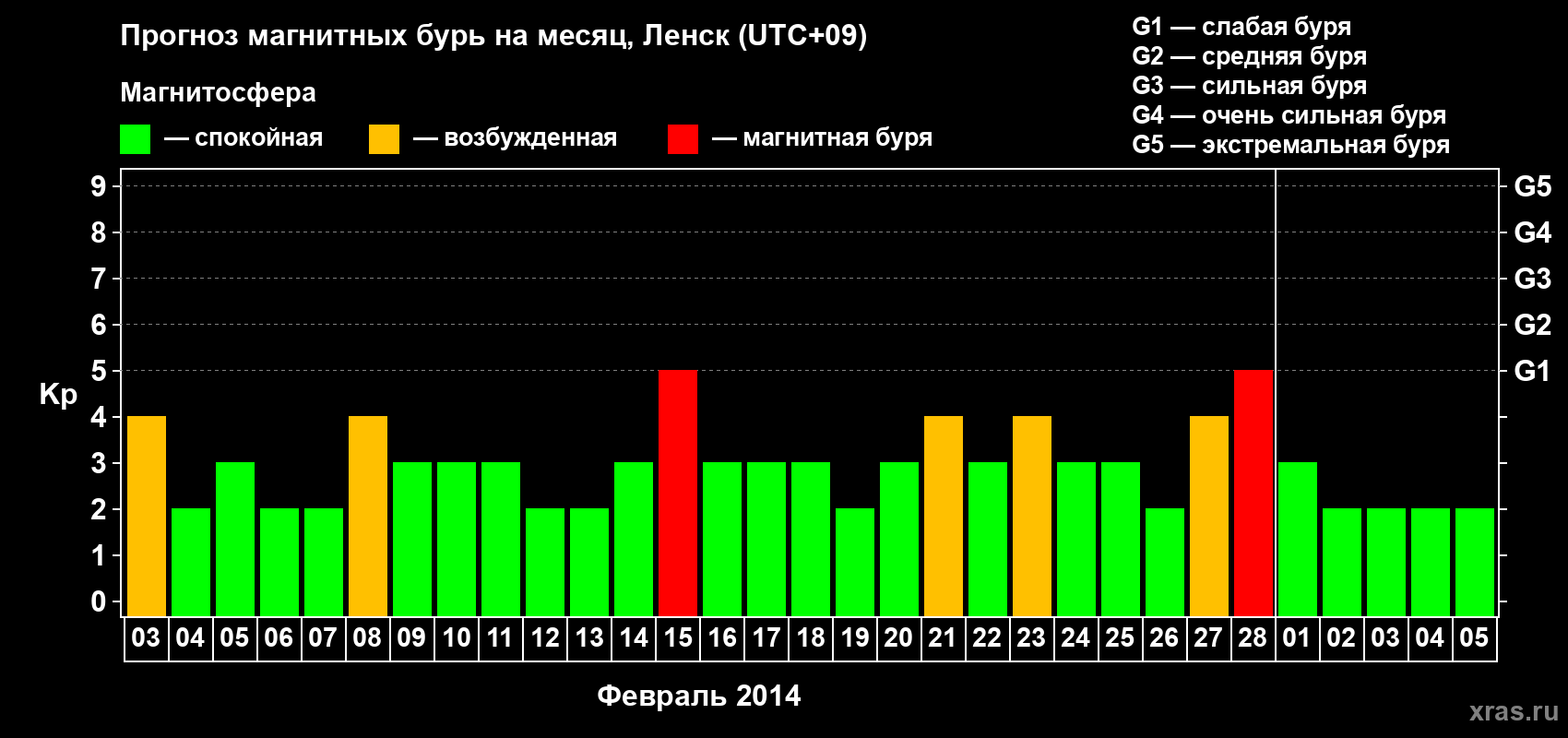Прогноз максимального суточного геомагнитного индекса Kp на <b>1 месяц</b> (31 день) <b>с 03 февраля по 05 марта 2014 г</b>