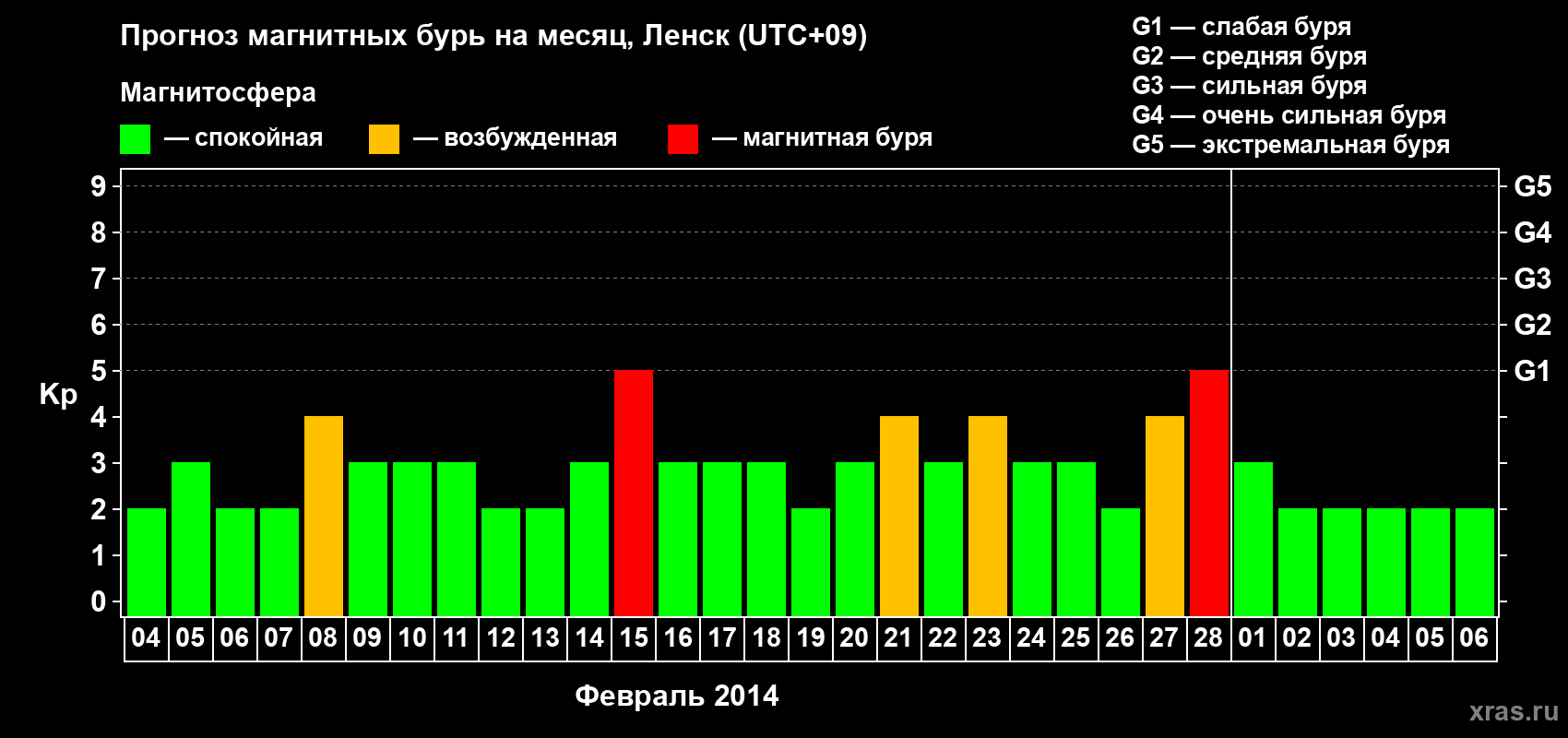 Прогноз максимального суточного геомагнитного индекса Kp на <b>1 месяц</b> (31 день) <b>с 04 февраля по 06 марта 2014 г</b>