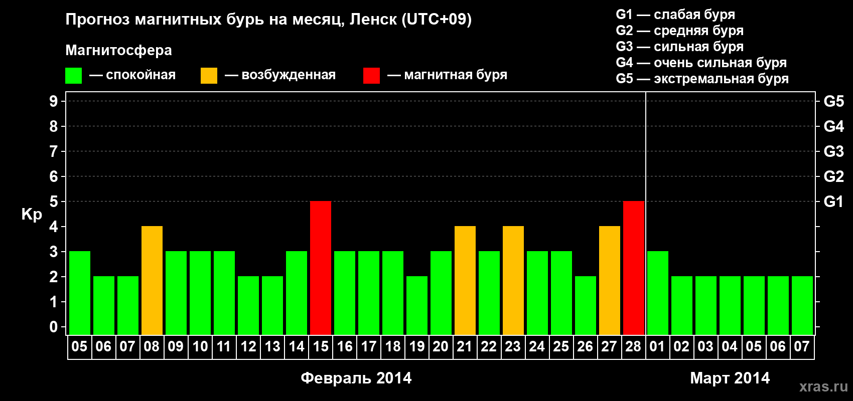 Прогноз максимального суточного геомагнитного индекса Kp на <b>1 месяц</b> (31 день) <b>с 05 февраля по 07 марта 2014 г</b>