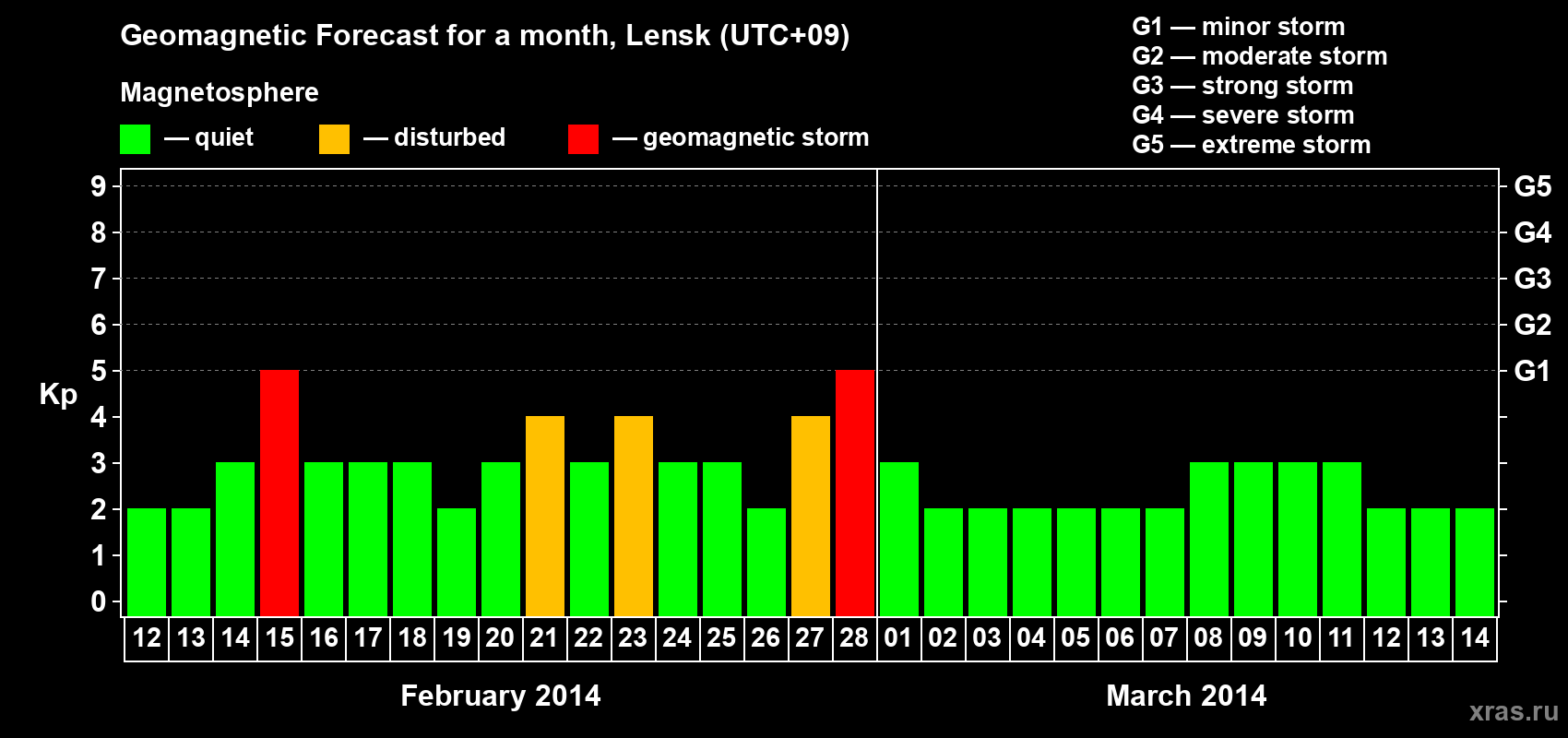 Forecast of the daily maximal value of geomagnetic index Kp for <b>1 month</b> (31 days) <b>from Feb 12, 2014 to Mar 14, 2014</b>