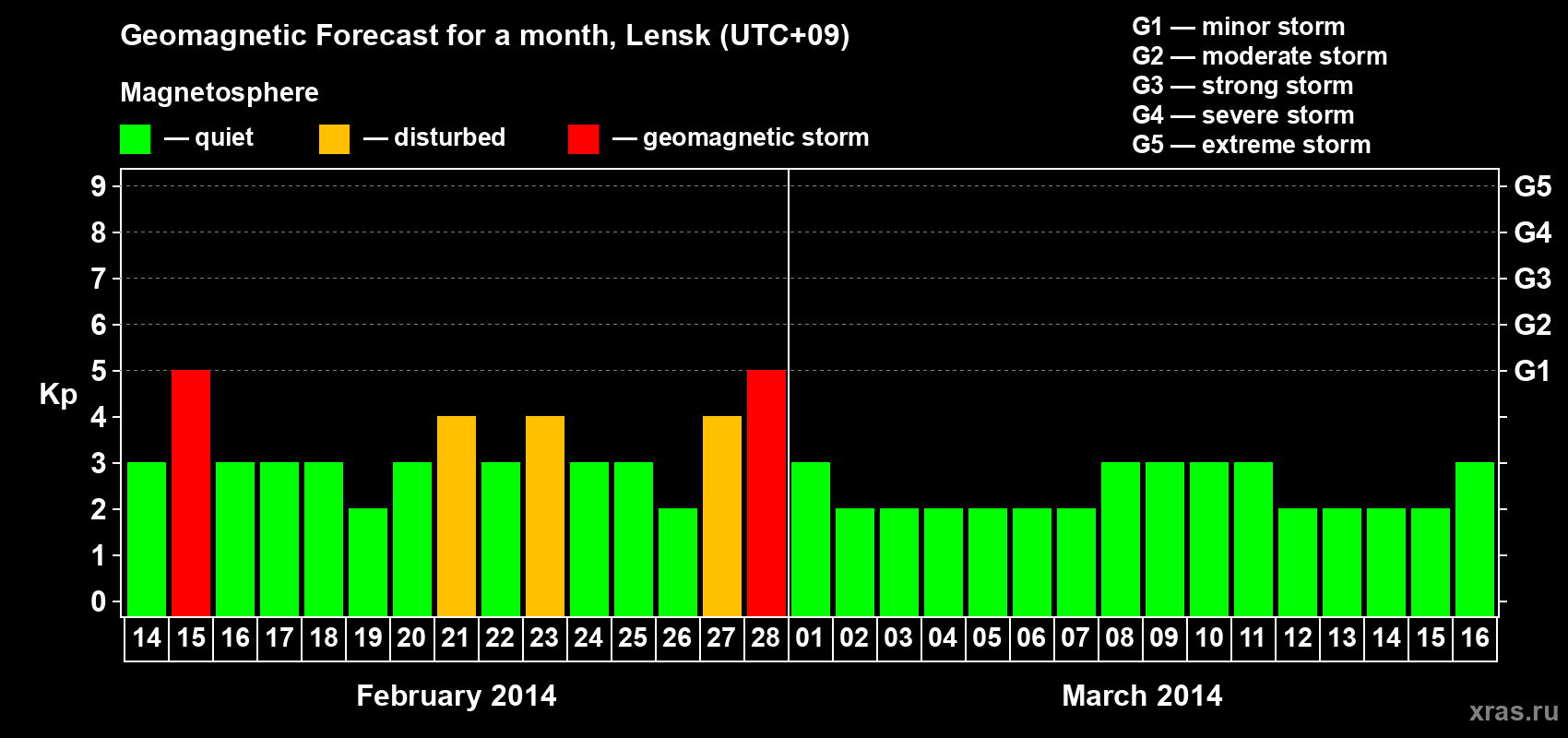 Forecast of the daily maximal value of geomagnetic index Kp for <b>1 month</b> (31 days) <b>from Feb 14, 2014 to Mar 16, 2014</b>