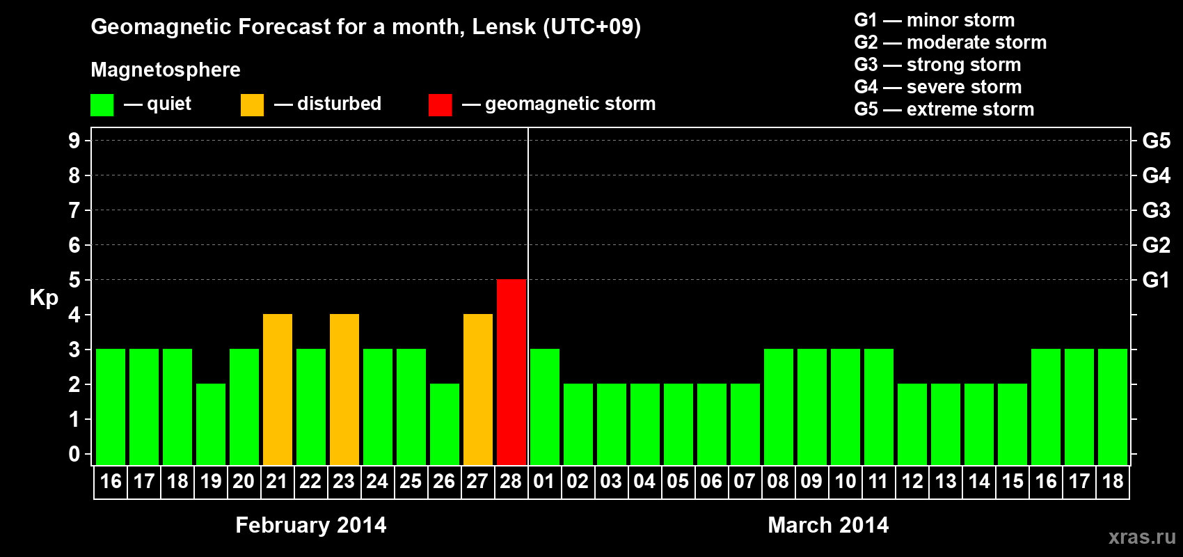 Forecast of the daily maximal value of geomagnetic index Kp for <b>1 month</b> (31 days) <b>from Feb 16, 2014 to Mar 18, 2014</b>