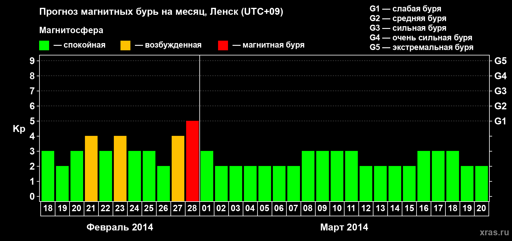 Прогноз максимального суточного геомагнитного индекса Kp на <b>1 месяц</b> (31 день) <b>с 18 февраля по 20 марта 2014 г</b>