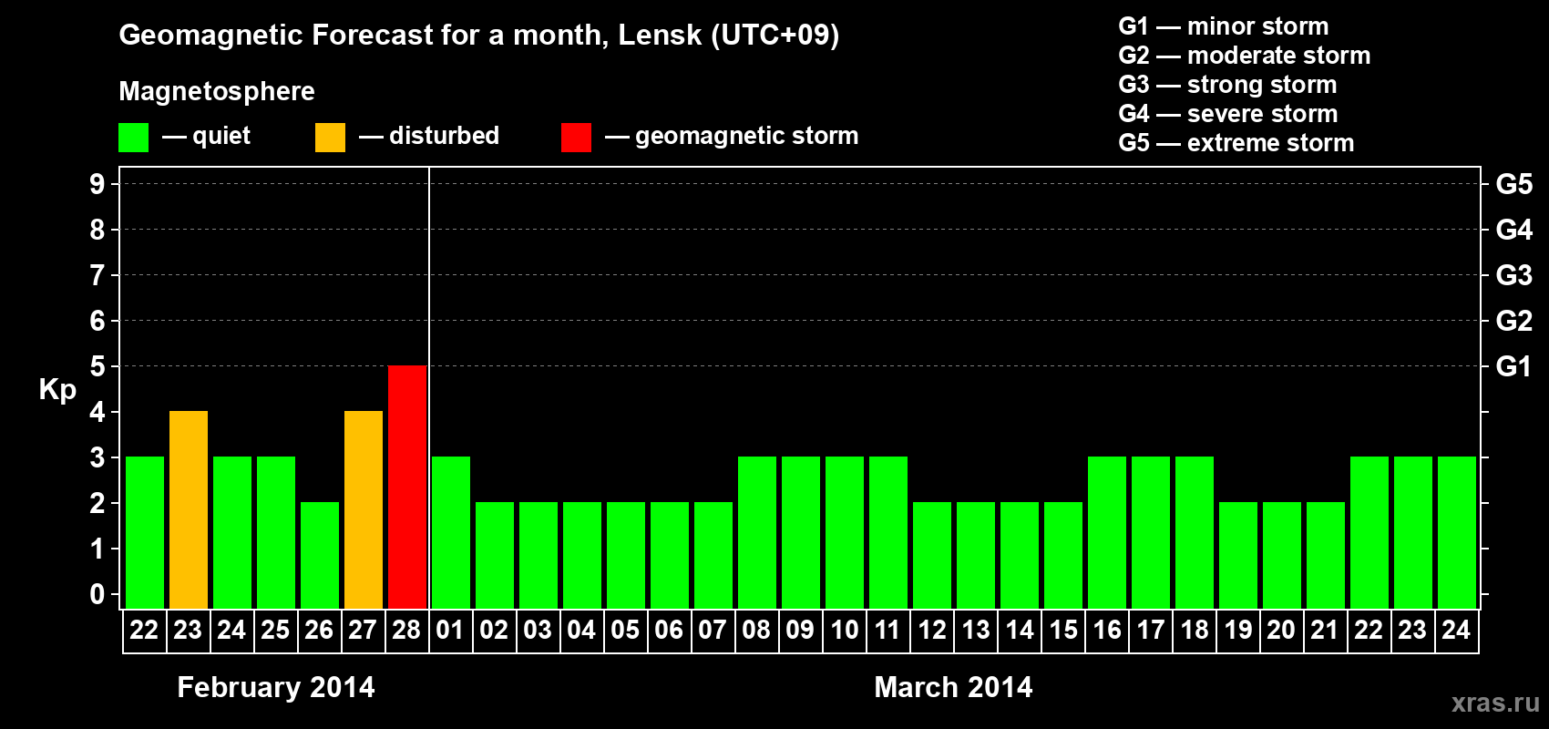 Forecast of the daily maximal value of geomagnetic index Kp for <b>1 month</b> (31 days) <b>from Feb 22, 2014 to Mar 24, 2014</b>