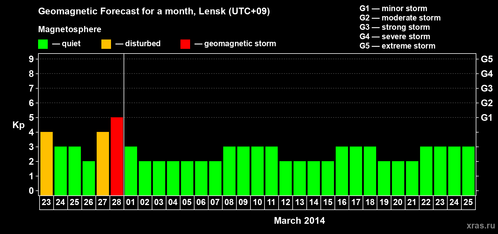 Forecast of the daily maximal value of geomagnetic index Kp for <b>1 month</b> (31 days) <b>from Feb 23, 2014 to Mar 25, 2014</b>