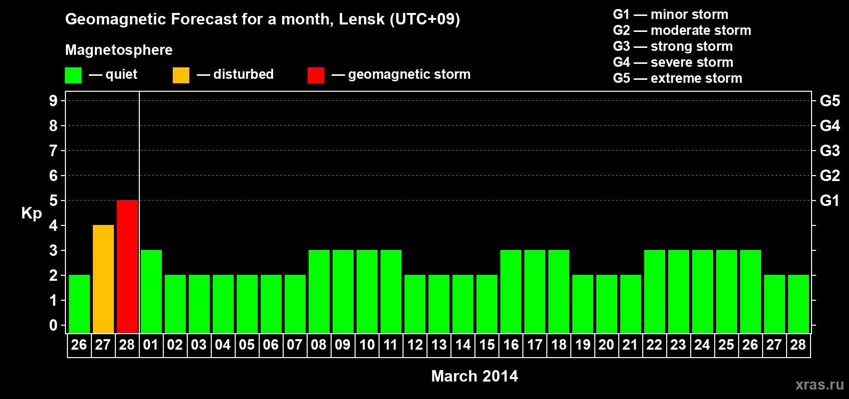 Forecast of the daily maximal value of geomagnetic index&nbsp;Kp for <b>1 month</b> (31 days) <b>from Feb 26, 2014 to Mar 28, 2014</b>