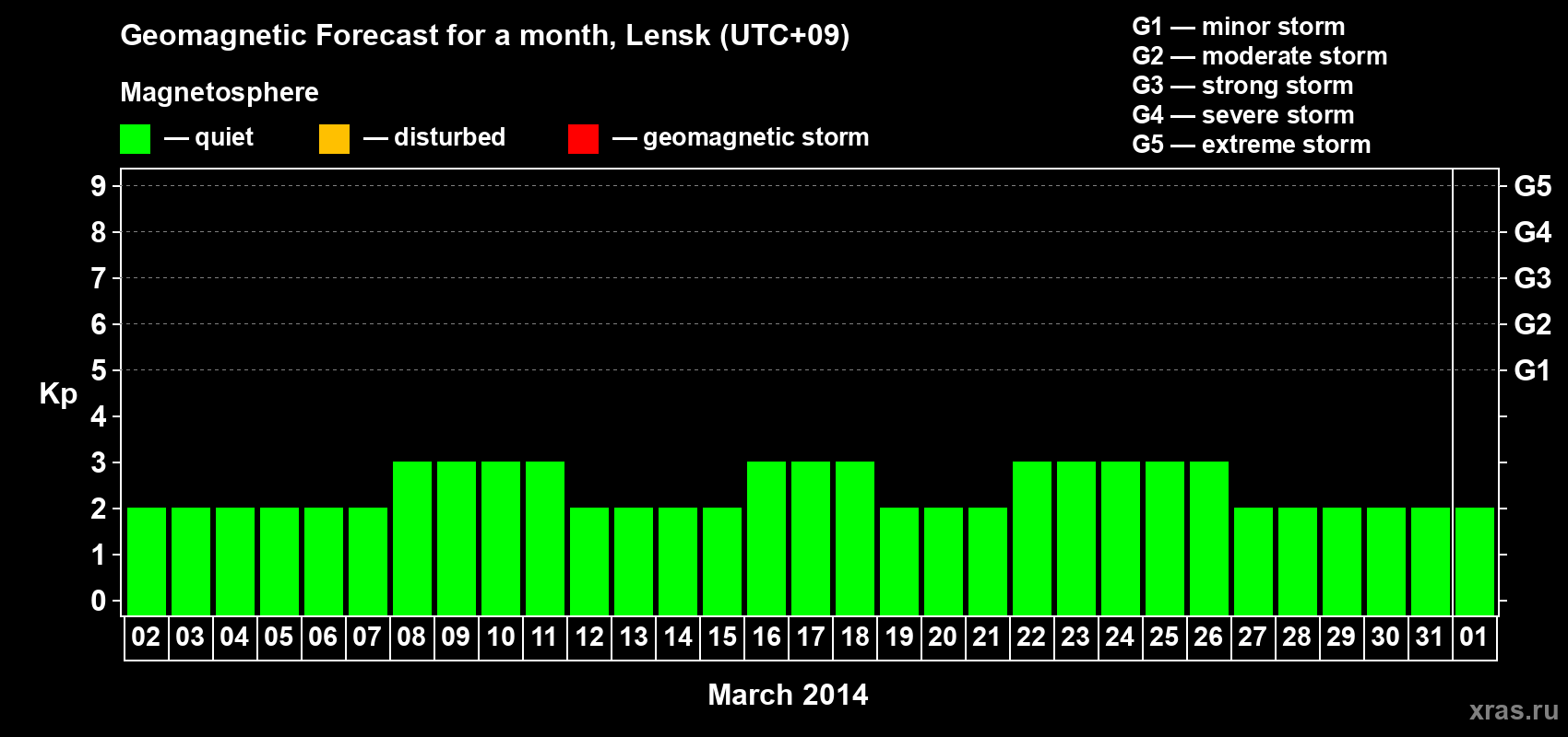 Forecast of the daily maximal value of geomagnetic index Kp for <b>1 month</b> (31 days) <b>from Mar 02, 2014 to Apr 01, 2014</b>