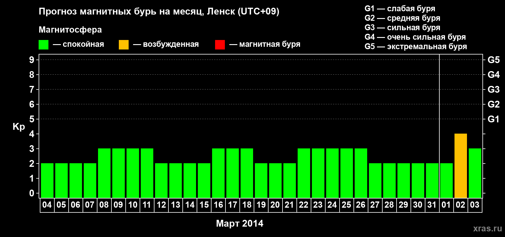 Прогноз максимального суточного геомагнитного индекса Kp на <b>1 месяц</b> (31 день) <b>с 04 марта по 03 апреля 2014 г</b>
