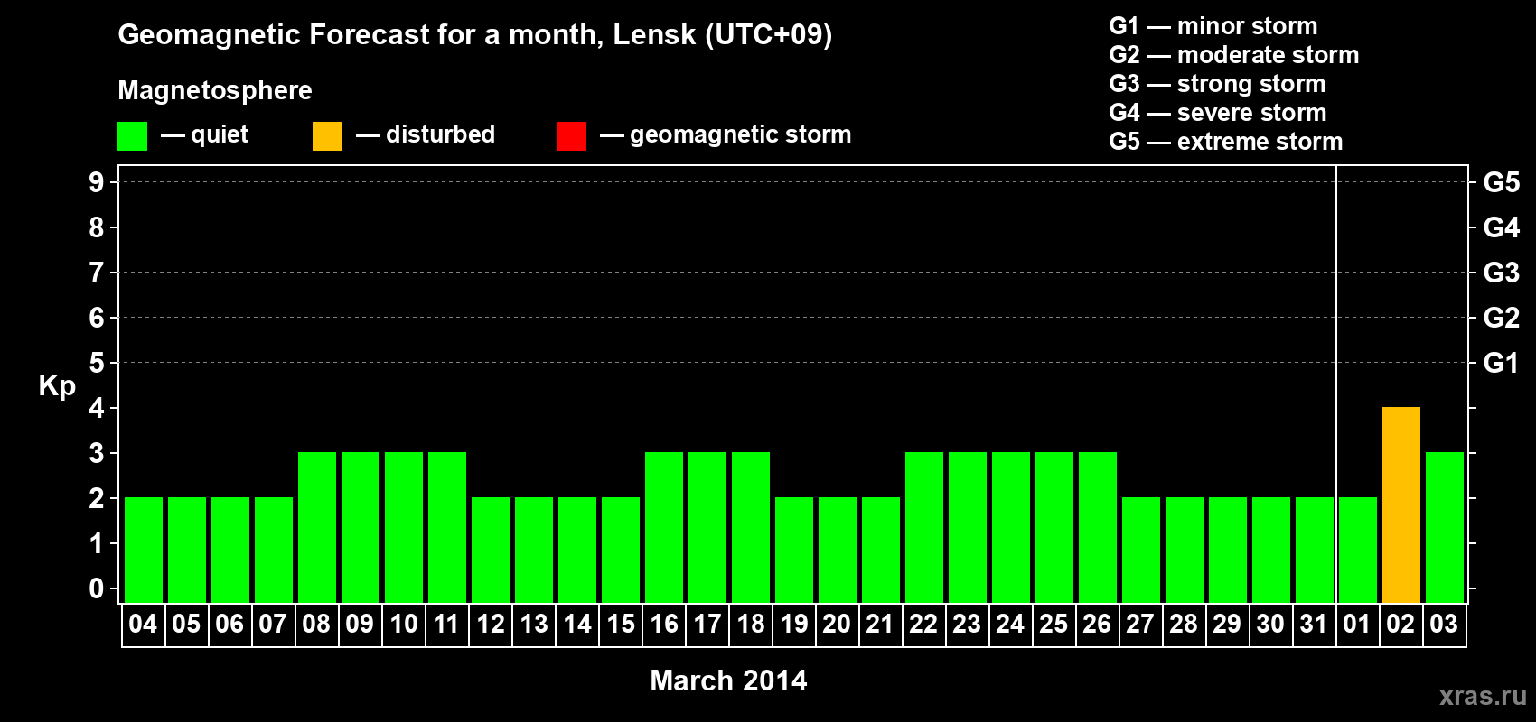 Forecast of the daily maximal value of geomagnetic index Kp for <b>1 month</b> (31 days) <b>from Mar 04, 2014 to Apr 03, 2014</b>