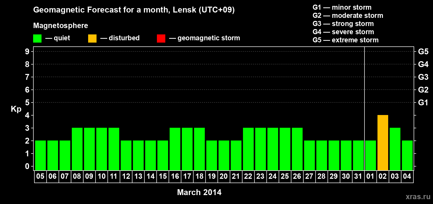 Forecast of the daily maximal value of geomagnetic index Kp for <b>1 month</b> (31 days) <b>from Mar 05, 2014 to Apr 04, 2014</b>