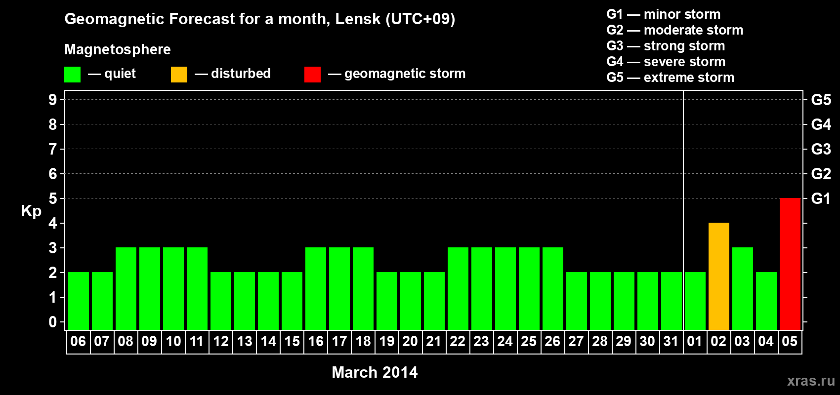 Forecast of the daily maximal value of geomagnetic index Kp for <b>1 month</b> (31 days) <b>from Mar 06, 2014 to Apr 05, 2014</b>