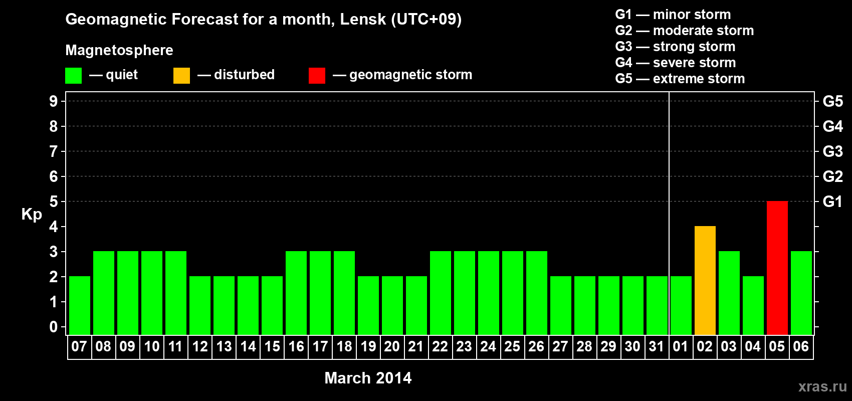 Forecast of the daily maximal value of geomagnetic index Kp for <b>1 month</b> (31 days) <b>from Mar 07, 2014 to Apr 06, 2014</b>