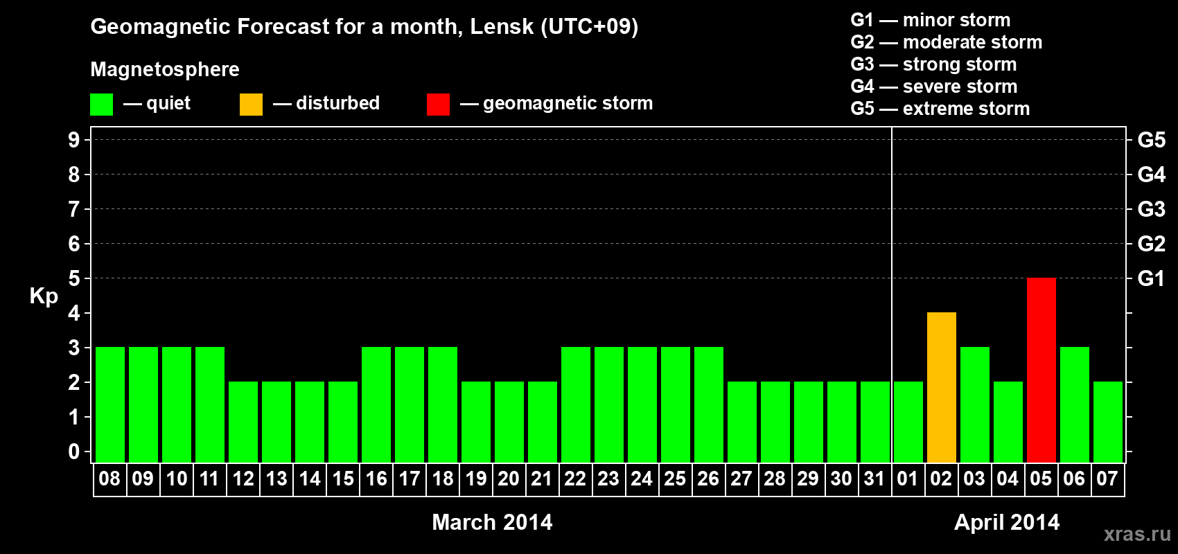 Forecast of the daily maximal value of geomagnetic index Kp for <b>1 month</b> (31 days) <b>from Mar 08, 2014 to Apr 07, 2014</b>