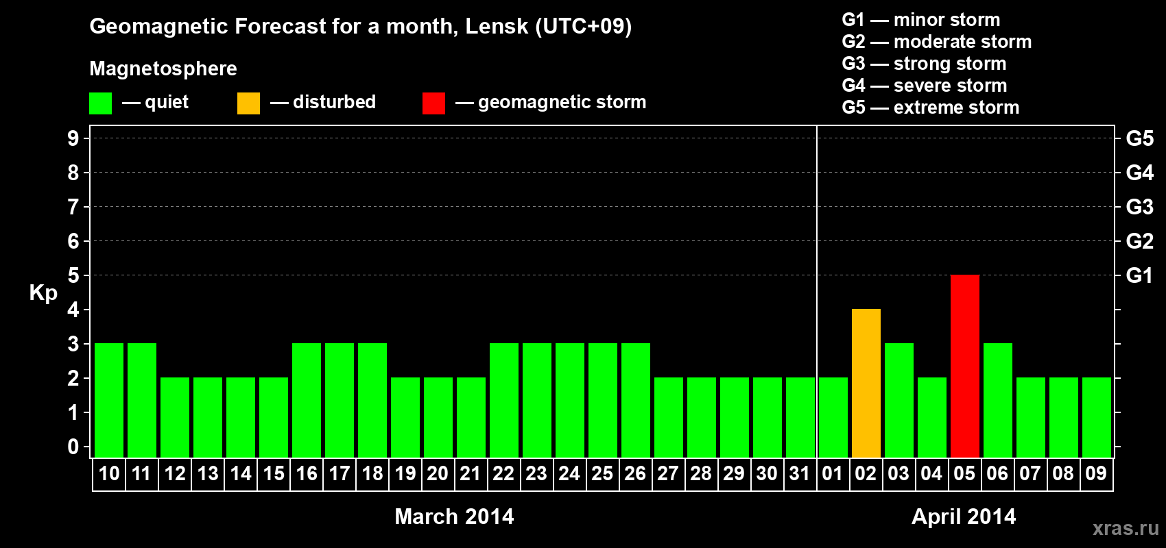 Forecast of the daily maximal value of geomagnetic index Kp for <b>1 month</b> (31 days) <b>from Mar 10, 2014 to Apr 09, 2014</b>