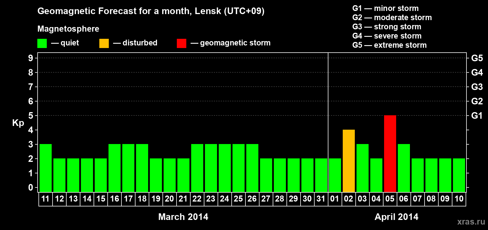 Forecast of the daily maximal value of geomagnetic index Kp for <b>1 month</b> (31 days) <b>from Mar 11, 2014 to Apr 10, 2014</b>