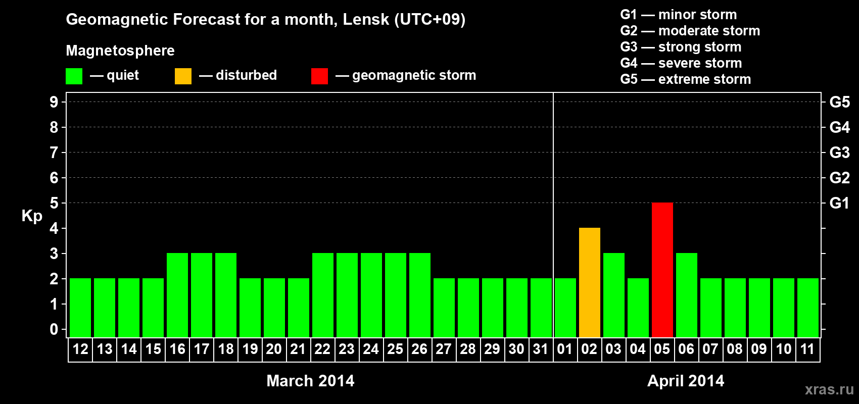 Forecast of the daily maximal value of geomagnetic index Kp for <b>1 month</b> (31 days) <b>from Mar 12, 2014 to Apr 11, 2014</b>