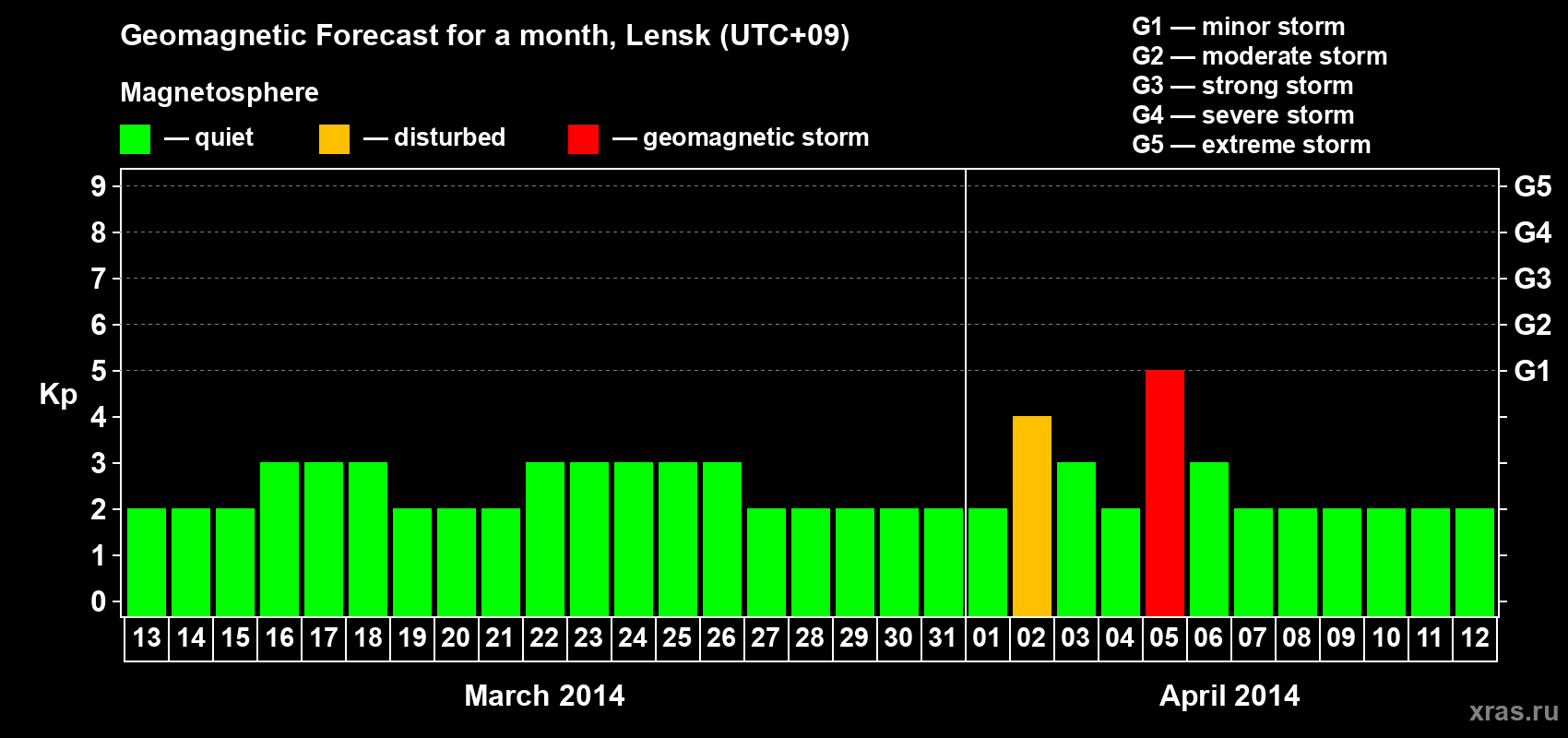 Forecast of the daily maximal value of geomagnetic index Kp for <b>1 month</b> (31 days) <b>from Mar 13, 2014 to Apr 12, 2014</b>