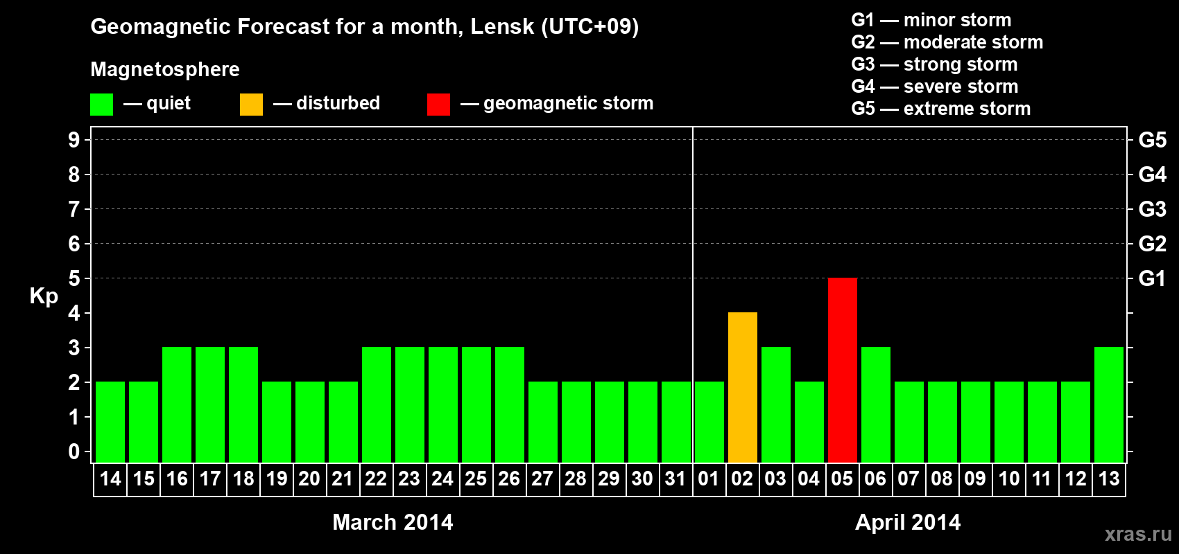 Forecast of the daily maximal value of geomagnetic index Kp for <b>1 month</b> (31 days) <b>from Mar 14, 2014 to Apr 13, 2014</b>