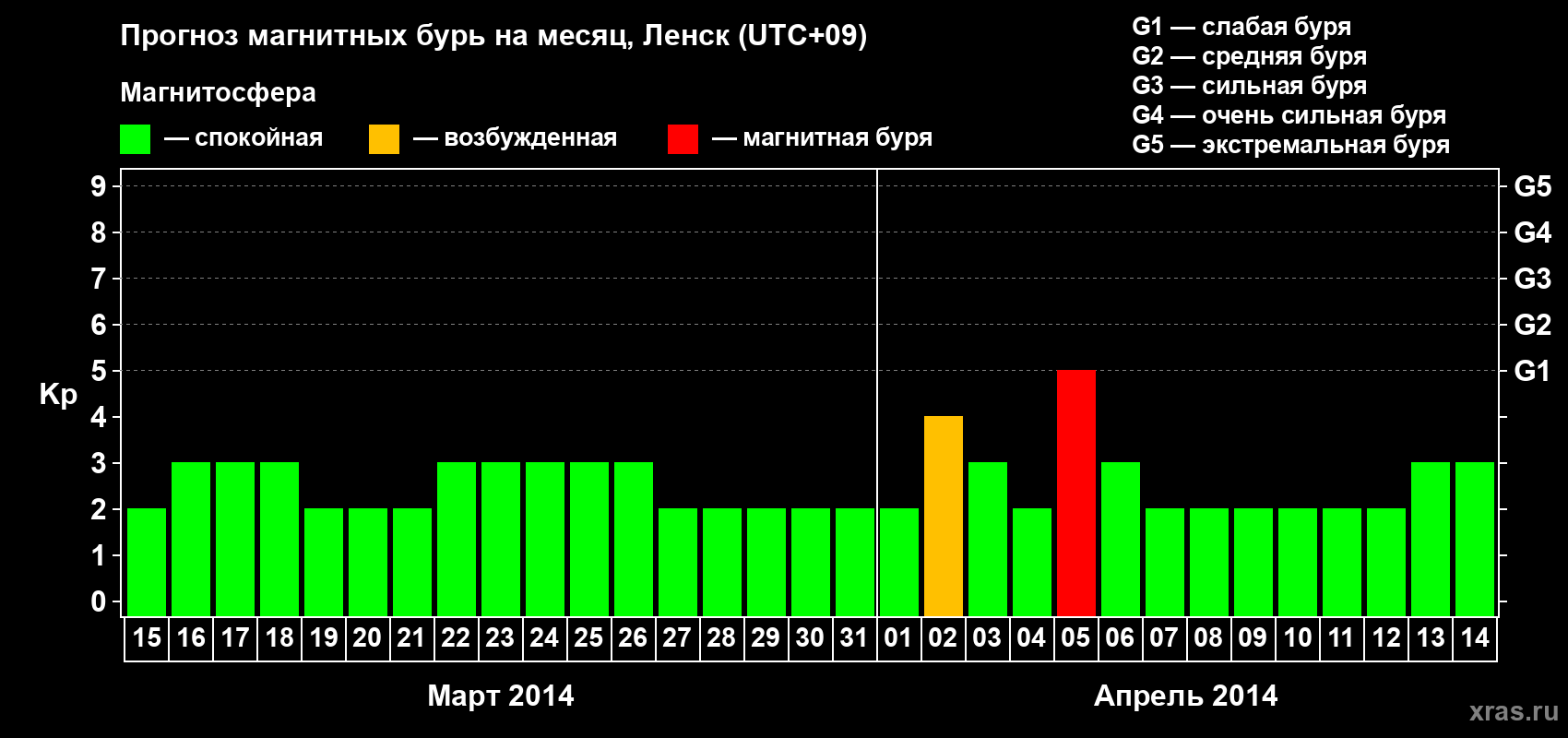 Прогноз максимального суточного геомагнитного индекса Kp на <b>1 месяц</b> (31 день) <b>с 15 марта по 14 апреля 2014 г</b>