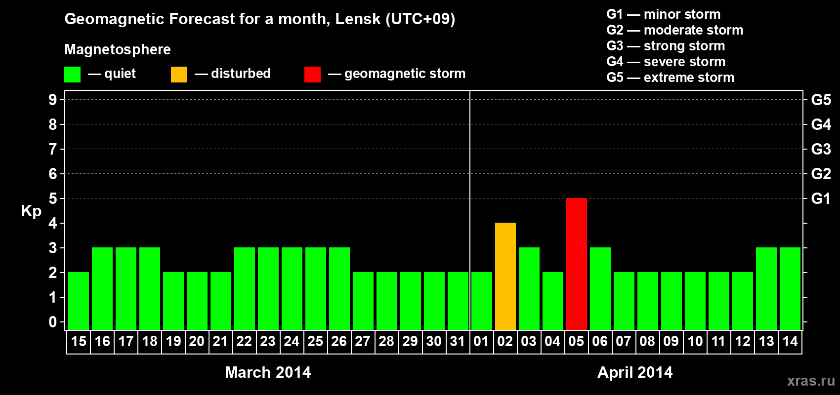 Forecast of the daily maximal value of geomagnetic index Kp for <b>1 month</b> (31 days) <b>from Mar 15, 2014 to Apr 14, 2014</b>