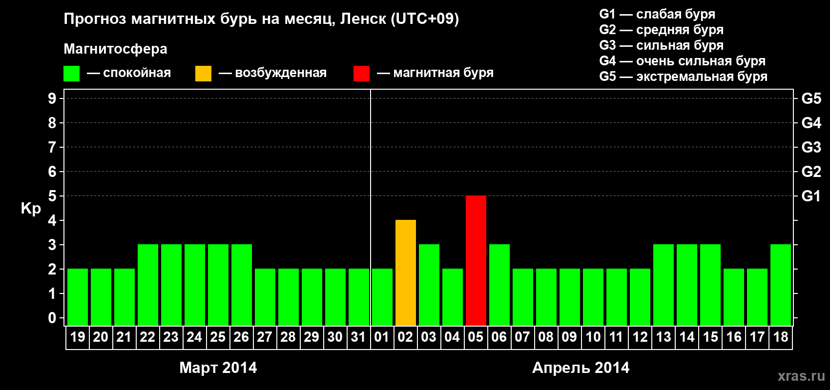 Прогноз максимального суточного геомагнитного индекса Kp на <b>1 месяц</b> (31 день) <b>с 19 марта по 18 апреля 2014 г</b>
