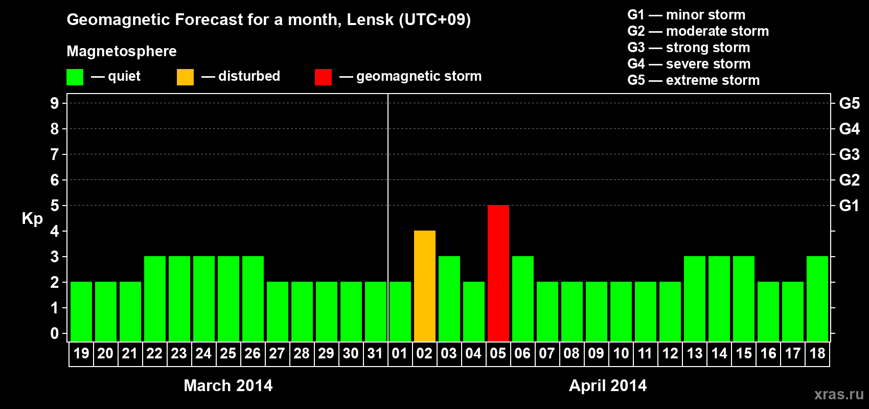 Forecast of the daily maximal value of geomagnetic index Kp for <b>1 month</b> (31 days) <b>from Mar 19, 2014 to Apr 18, 2014</b>