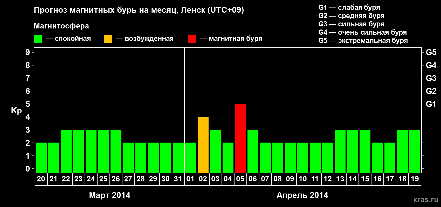 Прогноз максимального суточного геомагнитного индекса Kp на <b>1 месяц</b> (31 день) <b>с 20 марта по 19 апреля 2014 г</b>
