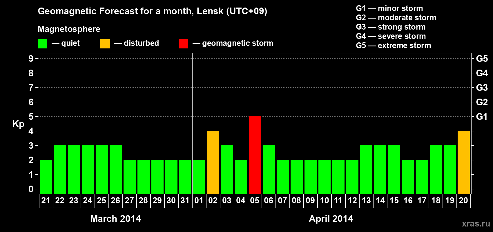 Forecast of the daily maximal value of geomagnetic index Kp for <b>1 month</b> (31 days) <b>from Mar 21, 2014 to Apr 20, 2014</b>