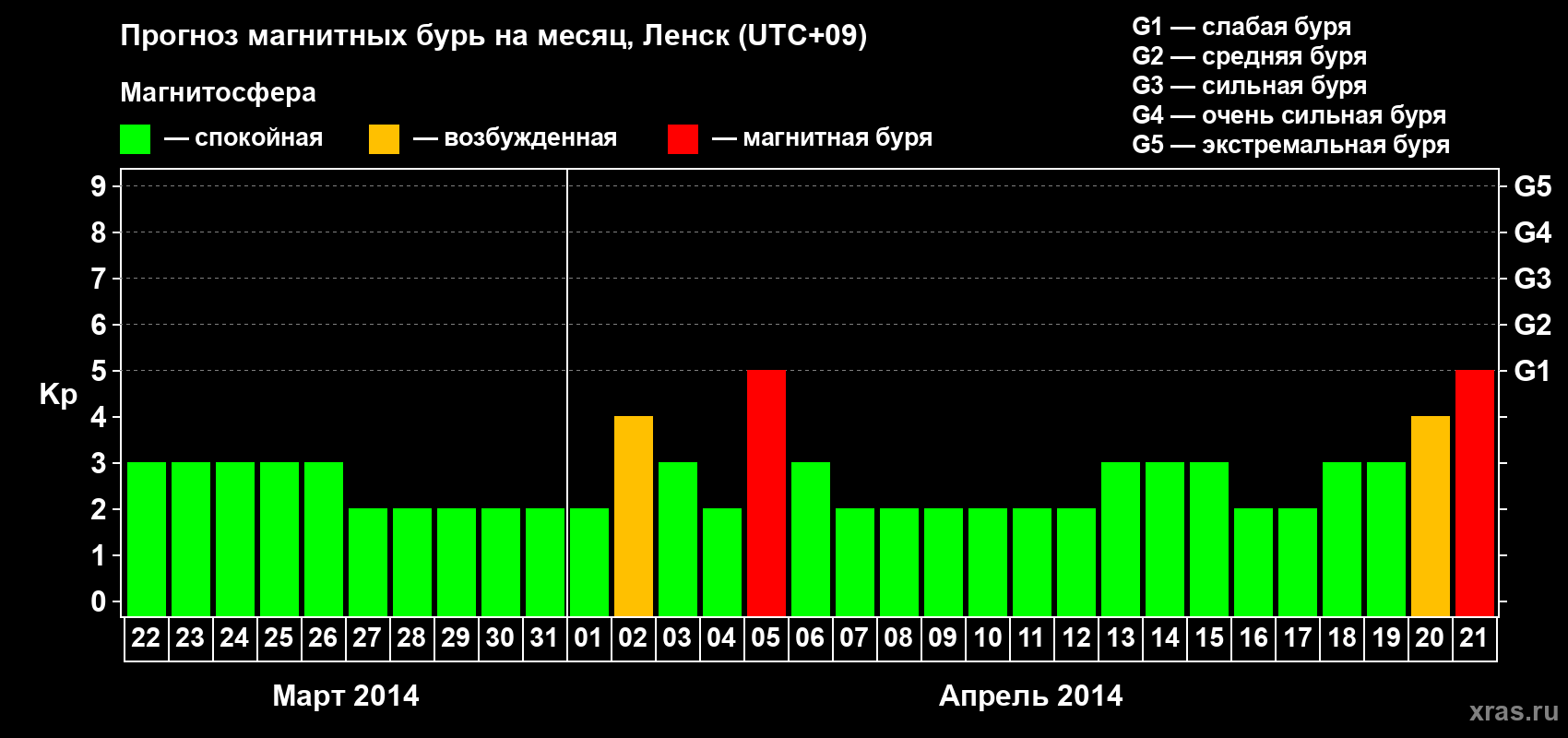 Прогноз максимального суточного геомагнитного индекса Kp на <b>1 месяц</b> (31 день) <b>с 22 марта по 21 апреля 2014 г</b>