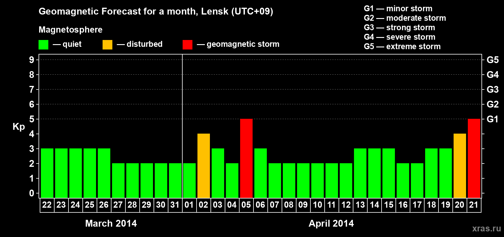 Forecast of the daily maximal value of geomagnetic index Kp for <b>1 month</b> (31 days) <b>from Mar 22, 2014 to Apr 21, 2014</b>