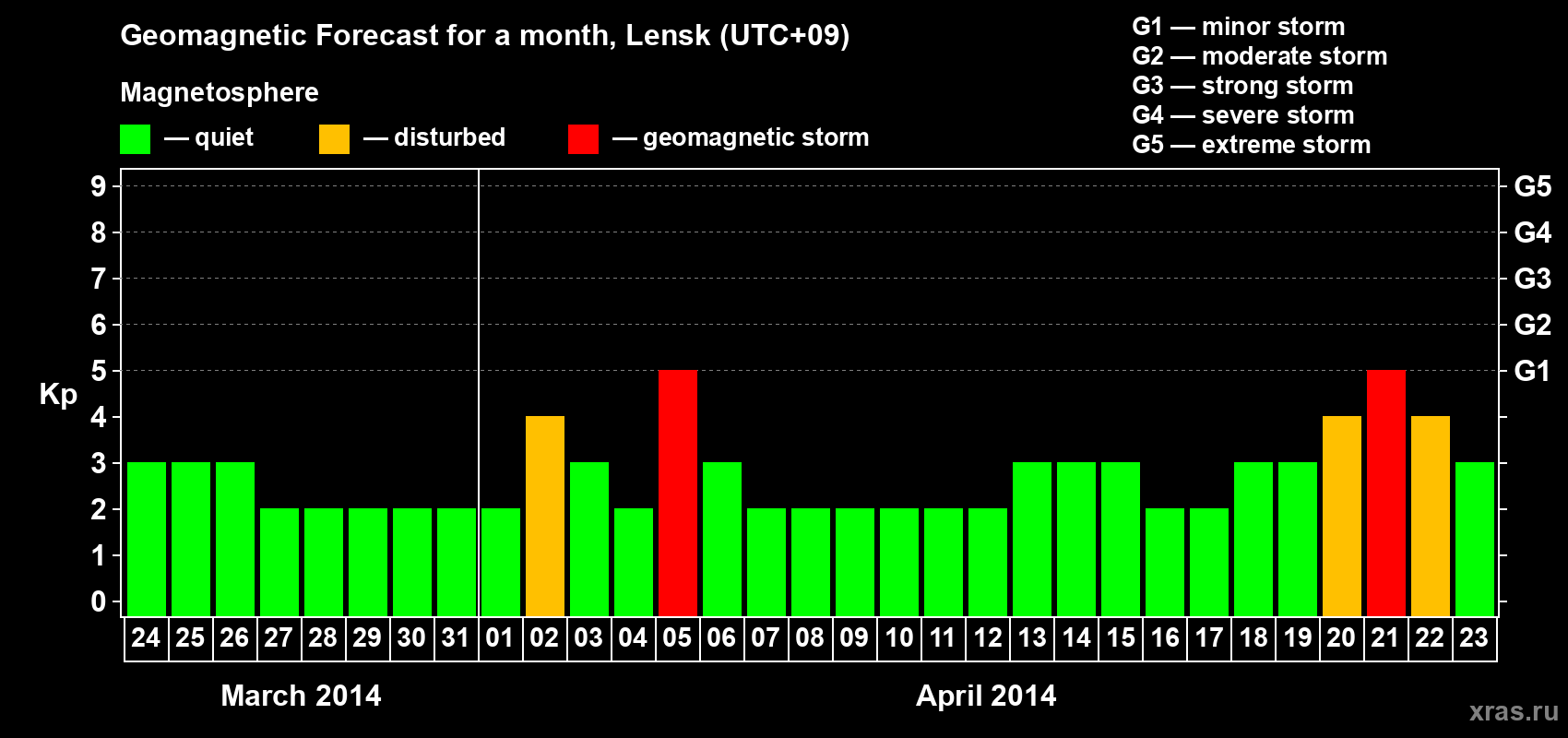 Forecast of the daily maximal value of geomagnetic index Kp for <b>1 month</b> (31 days) <b>from Mar 24, 2014 to Apr 23, 2014</b>