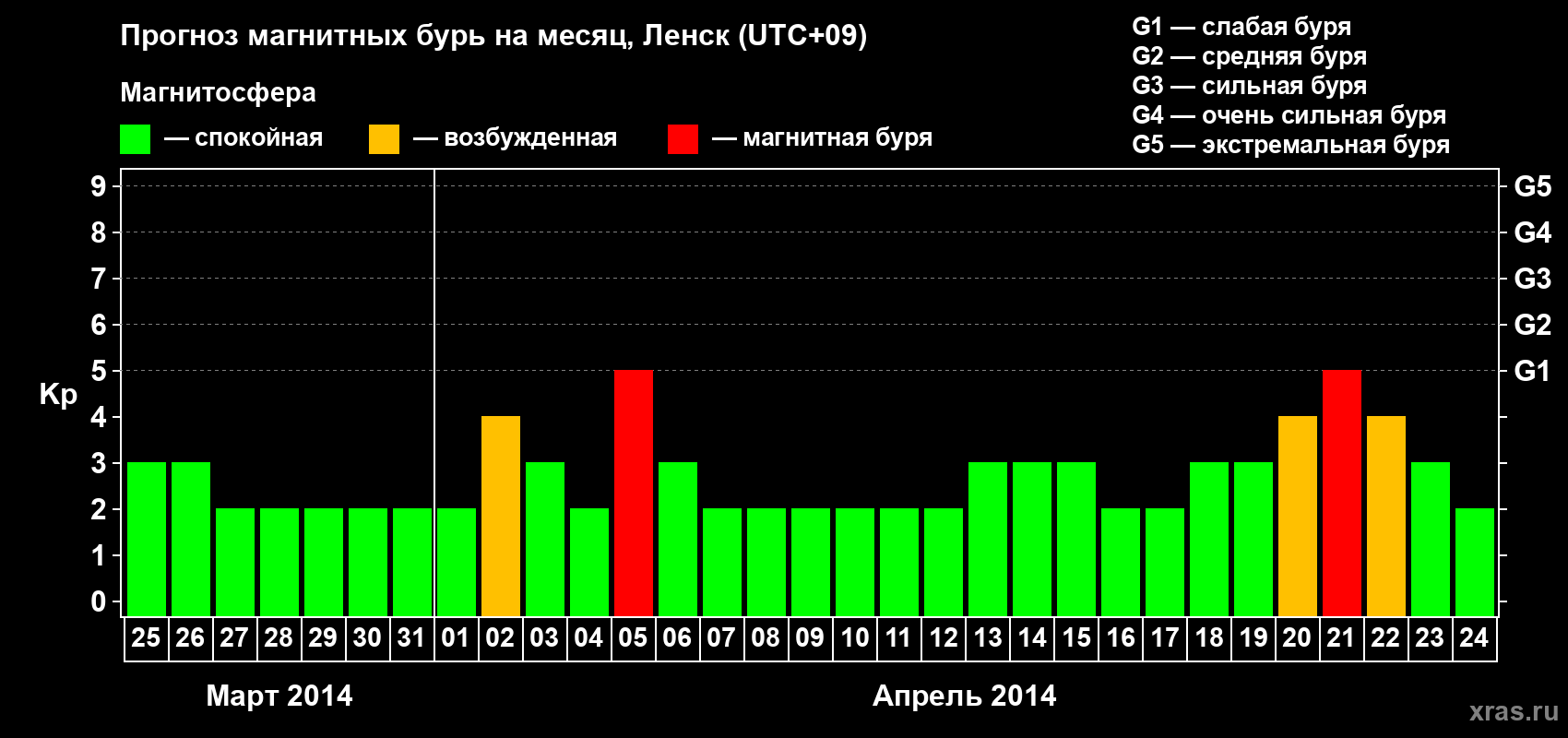 Прогноз максимального суточного геомагнитного индекса Kp на <b>1 месяц</b> (31 день) <b>с 25 марта по 24 апреля 2014 г</b>