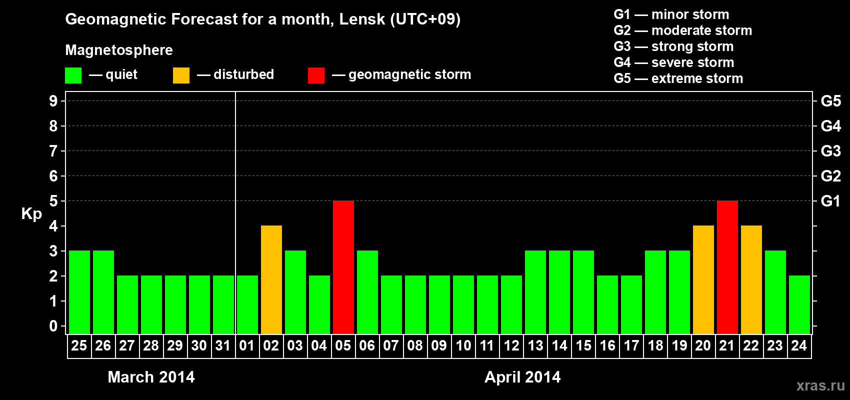 Forecast of the daily maximal value of geomagnetic index Kp for <b>1 month</b> (31 days) <b>from Mar 25, 2014 to Apr 24, 2014</b>