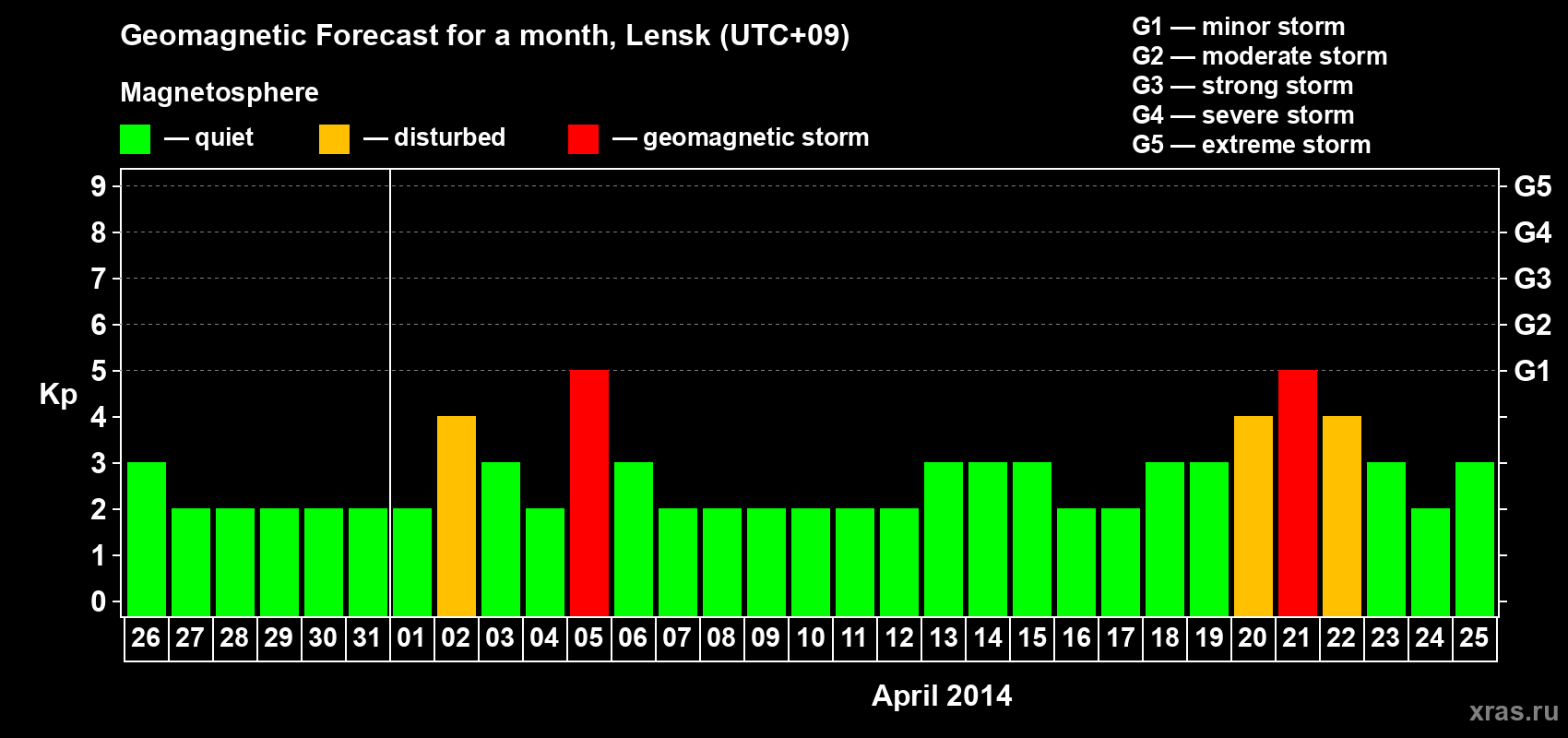 Forecast of the daily maximal value of geomagnetic index Kp for <b>1 month</b> (31 days) <b>from Mar 26, 2014 to Apr 25, 2014</b>
